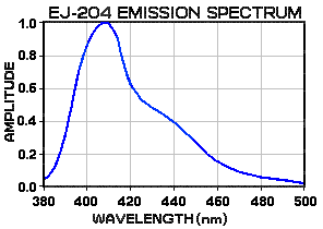 ej-204 Emission Spectrum