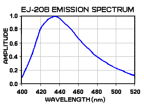 ej-208 Emission Spectrum