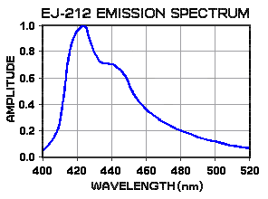 EJ-212 emission spectrum