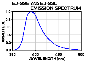 EJ-228/EJ-230 emission spectrum