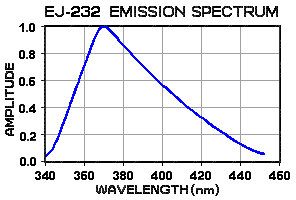 EJ-232 emission spectrum