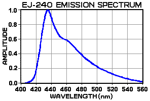 EJ-240 emission spectrum