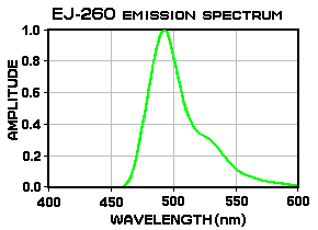EJ-260 emission spectrum