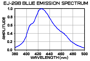 EJ-298 blue emission spectrum