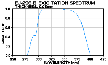 EJ-298 excitation spectrum