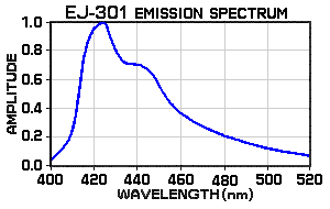 EJ-301 Emission Spectrum