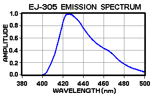 EJ-305 Emission Spectrum