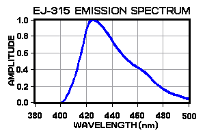EJ-315 Emission Spectrum