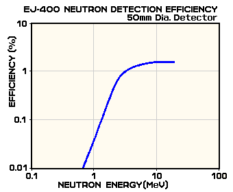 EJ-400 Neutron Detection Efficiency