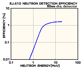 EJ-400 Neutron Detection Efficiency
