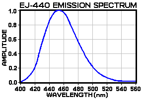 EJ-440 emission spectrum
