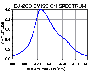 EJ-200 emission spectrum