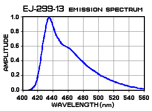 EJ-299-13 emission spectrum