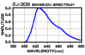 EJ-309 Emission Spectrum