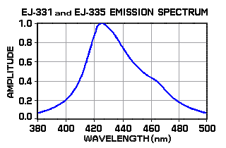EJ-331, EJ-335 Emission Spectrum