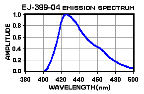 EJ-399-04 Emission Spectrum